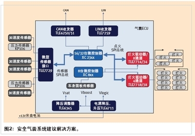 中国电子应用网_技术应用_安全气囊触发自动防障安全特性及约束解决方案