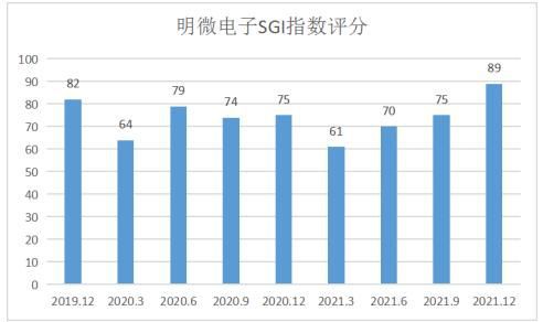 五倍大牛股明微电子SGI指数最新评分75分,2021年利润同比暴涨5倍
